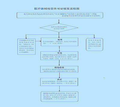 陜西第三類(lèi)醫(yī)療器械經(jīng)營(yíng)企業(yè)許可證核發(fā)辦理流程 以消毒器械銷(xiāo)售為例